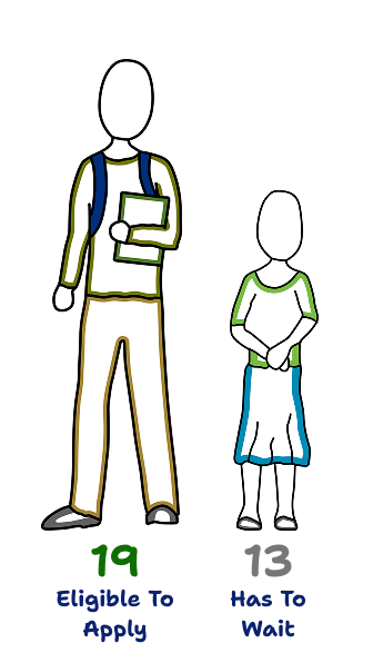 Two children - one 19 years old and one 13 years old. The 19 year old is eligible to apply and the 13 year old has to wait.